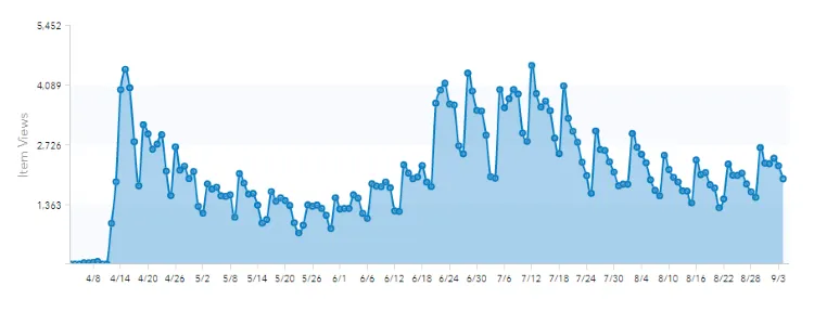 The usage graph mirrors the surge in cases over the summer